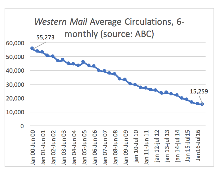 7 shocking local news industry trends which should terrify you.