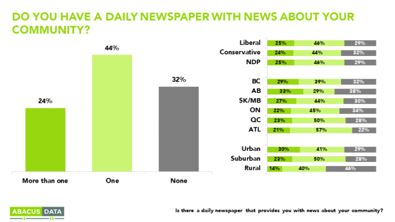 Newspapers in Peril?…Canadians Unworried