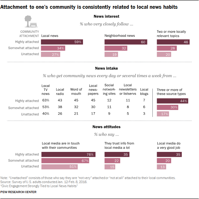 1. Regular local voting, community attachment strongly linked to news habits