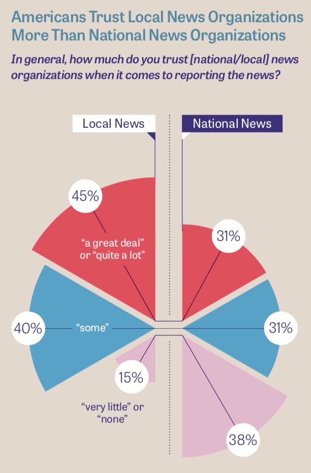 Local news is more trusted than national news — but that could change