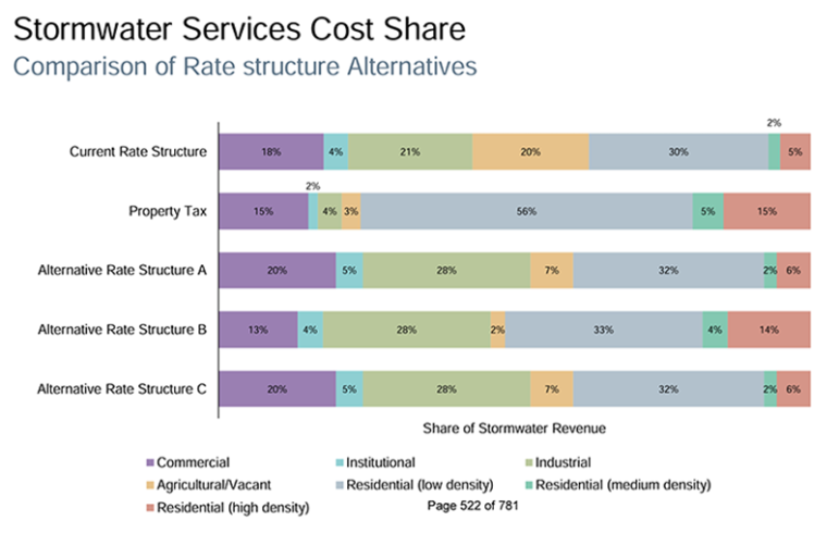 Stormwater management chart